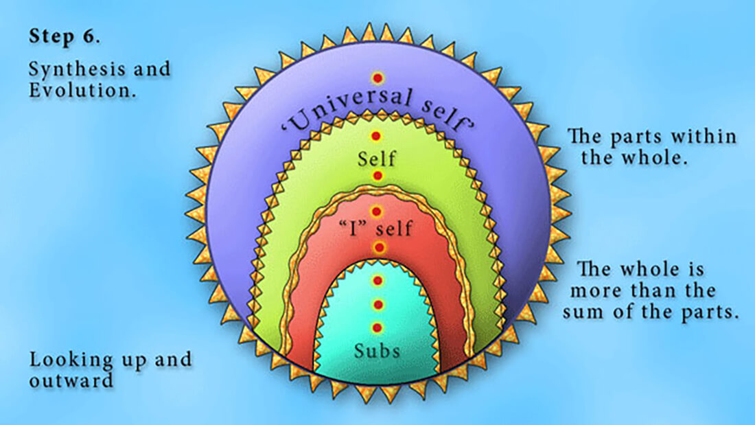 Synthesis and Evolution